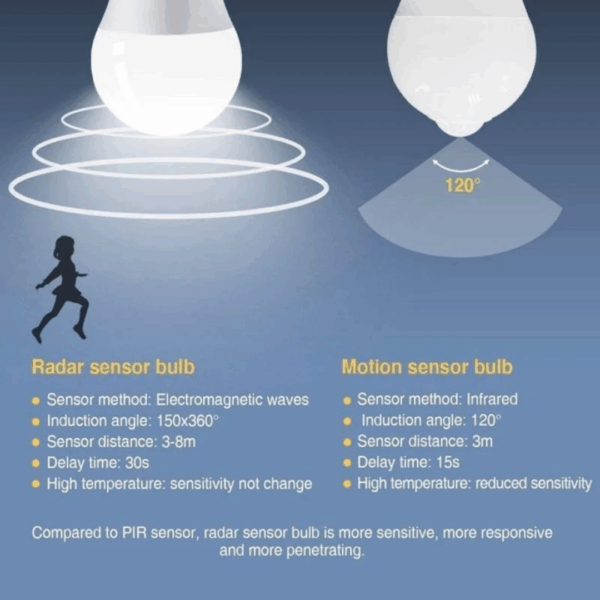 Motion Sensor Bulb - Image 6